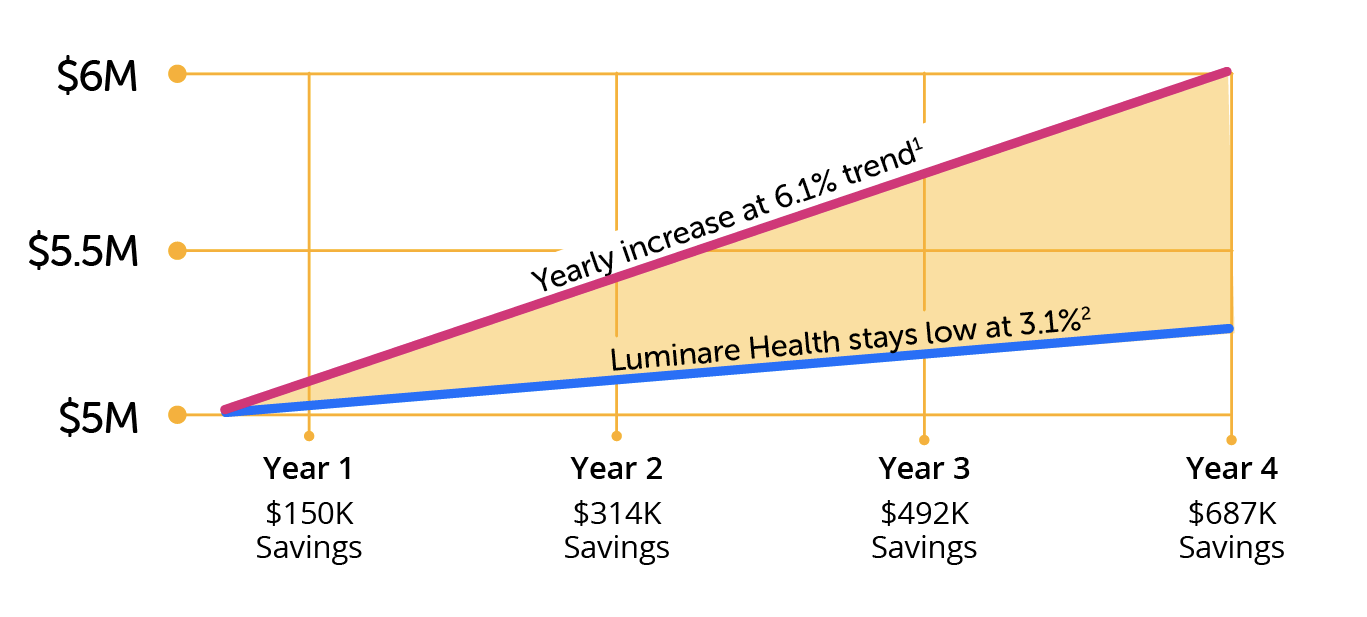 Low Trend Equals Big Savings